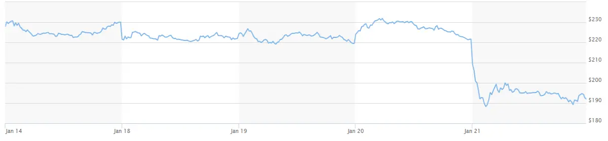 Coinbase stock price - 5 day trend