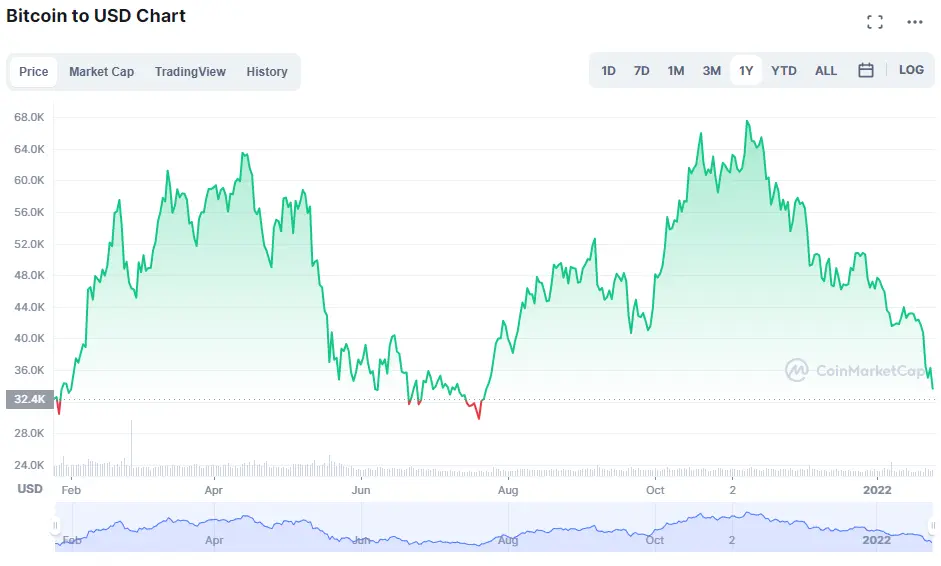 Bitcoin 1 year chart