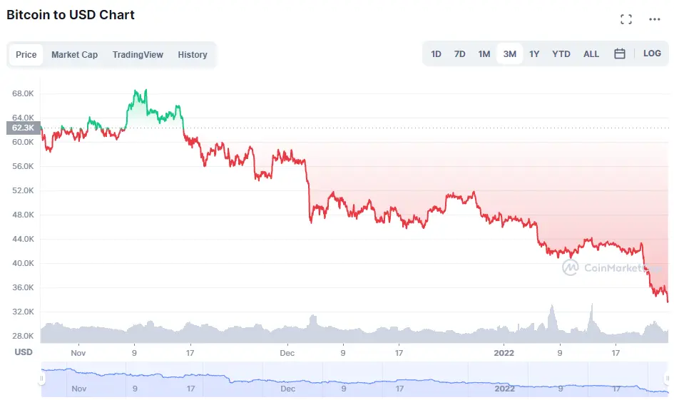 Bitcoin 3 month chart