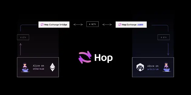 Hop’s AMM converts the htokens to the original tokens of the rollup