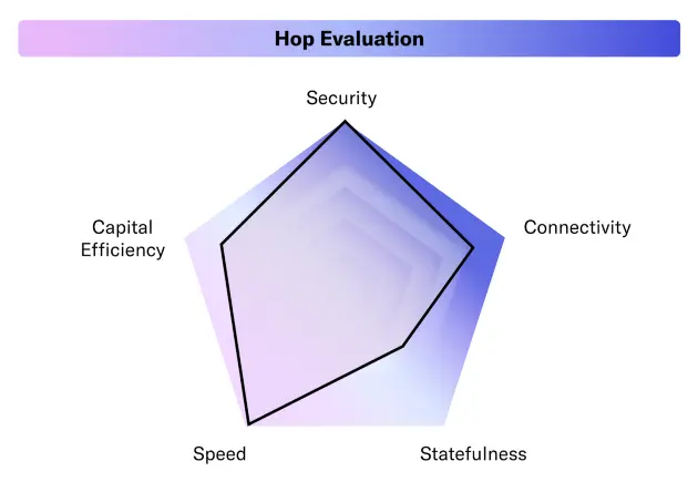 Hop Evaluation