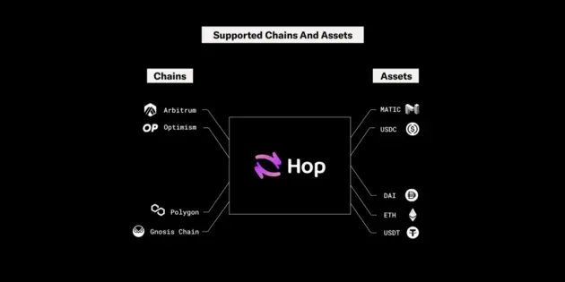 Hop: Supported Chains and Assets