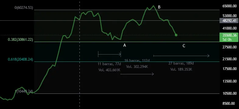 BTC weekly view as of 2022-01-25