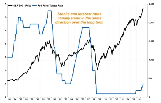 Stocks & Interest Rates Relationship