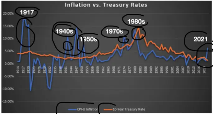 The huge arbitrage between Inflation & Interest Rates