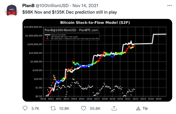 Plan B predicts Bitcoin price