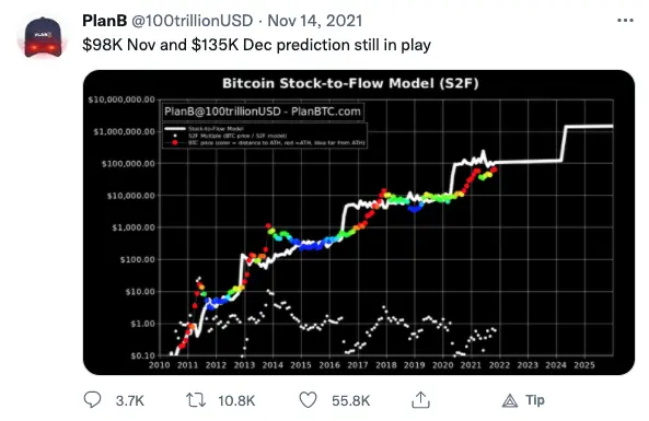 Plan B predicts Bitcoin price