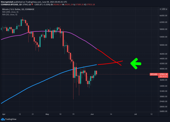 Bitcoin Death Cross
