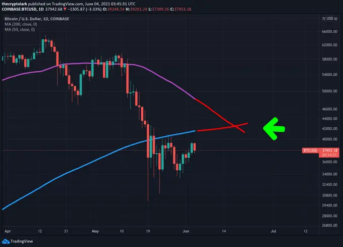 Bitcoin Death Cross