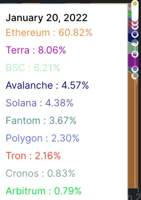Percentage of different chains