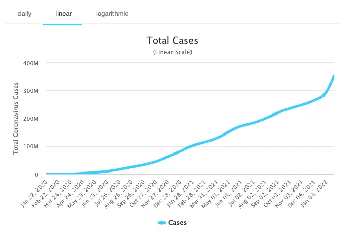 Total COVID cases confirmed worldwide