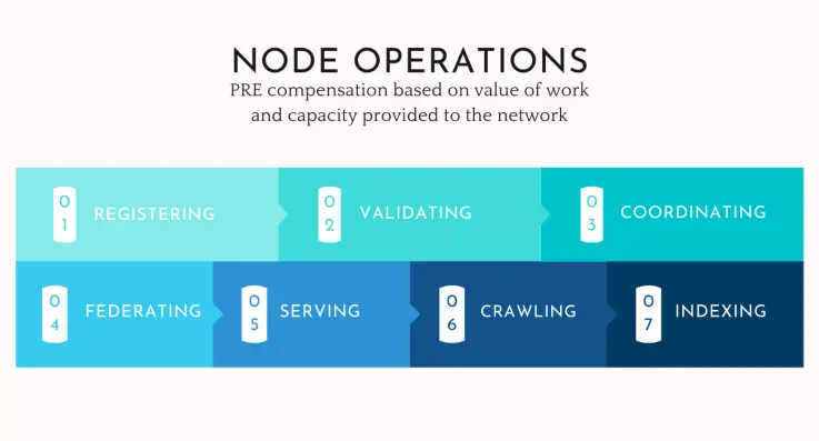Presearch_Node Operations