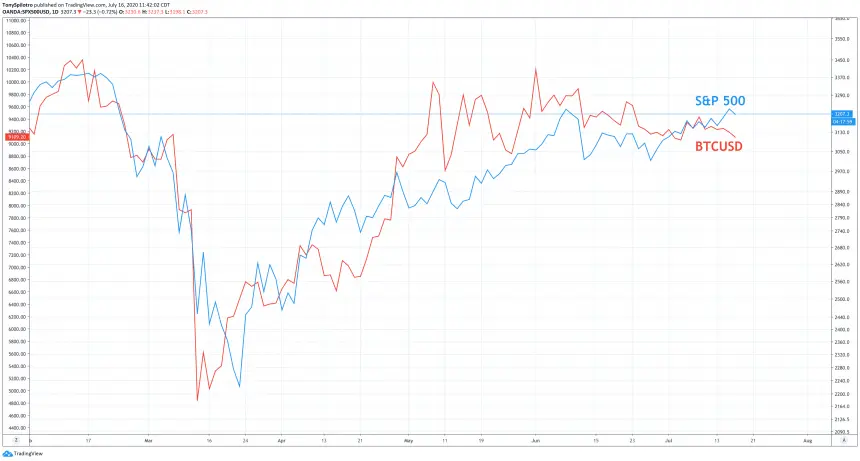Bitcoin and S&P 500