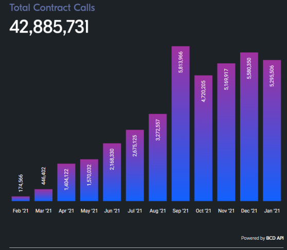Monthly Contract Calls