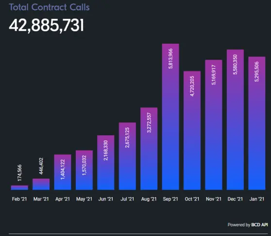 Monthly Contract Calls