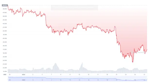 Bitcoin in January 2022