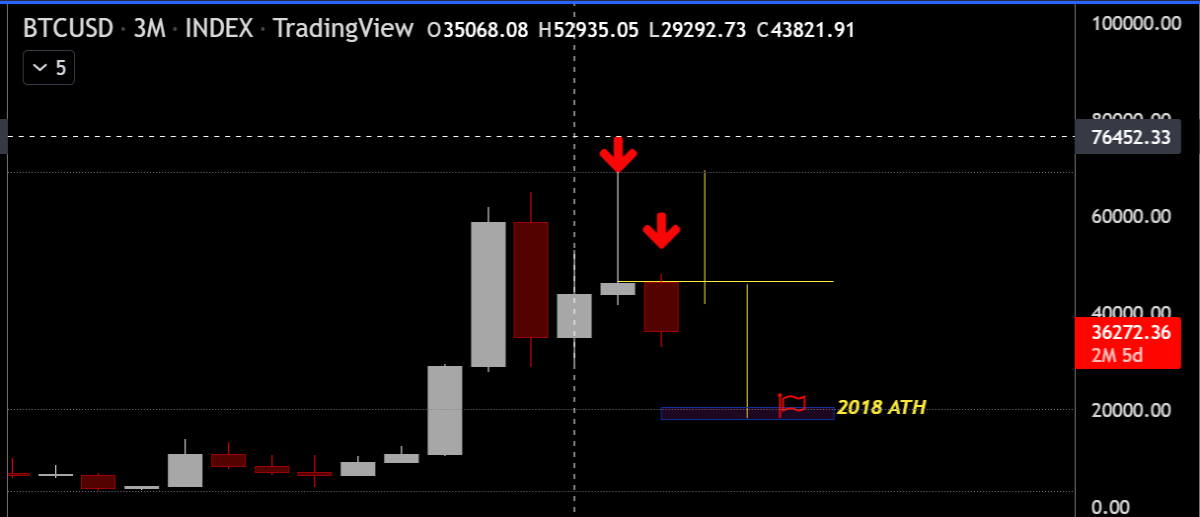 3-Month Chart