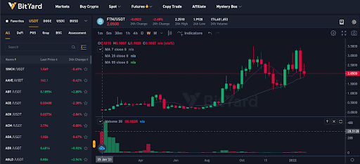 FTM is 40% below its all time high at the time of writing.