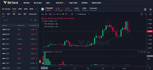FTM is 40% below its all time high at the time of writing.