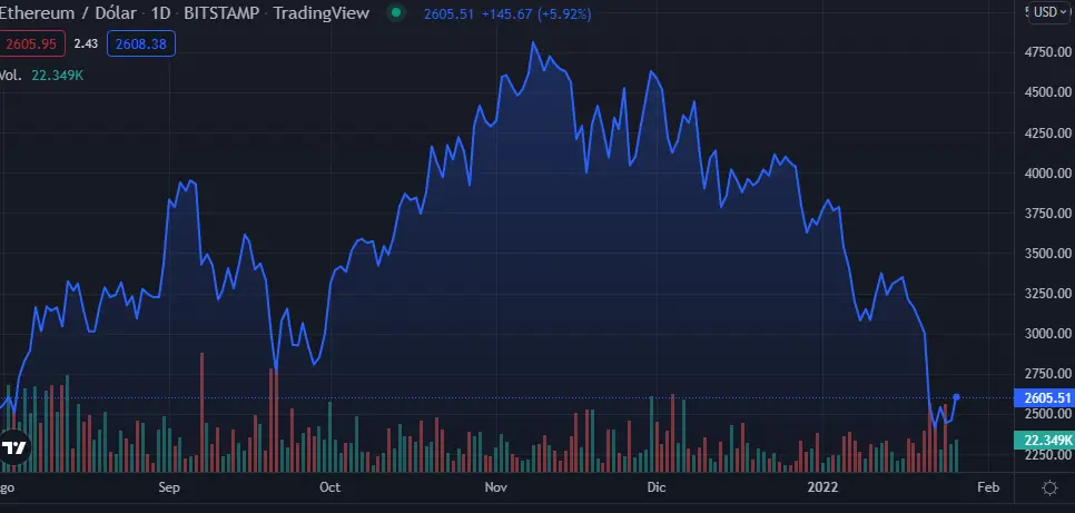 price-ehereum-2022