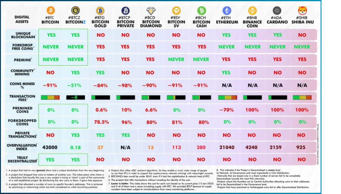 Bitcoin Z Crypto projects comparison