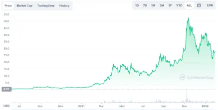 HNT price from Coinmarketcap