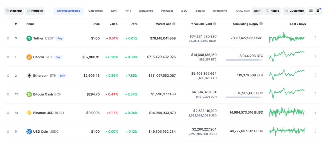 BCH 24 hour trading volume
