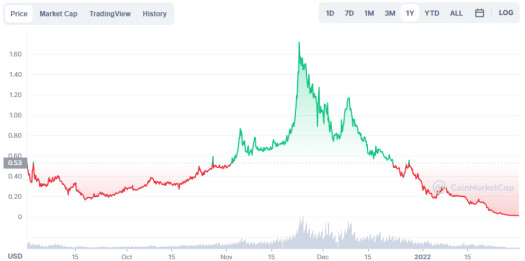 CCAR token graphic by coinmarketcap