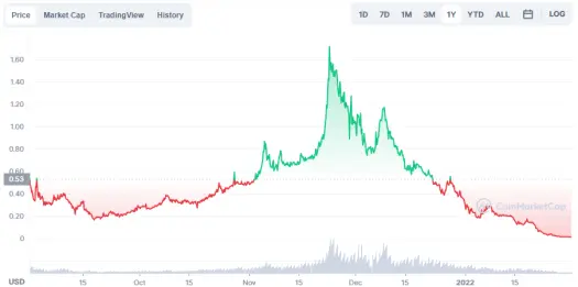 CCAR token graphic by coinmarketcap