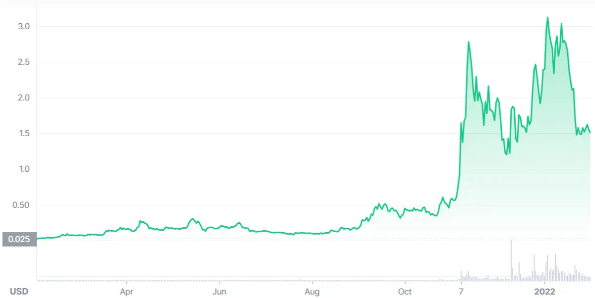 Flux price chart CMC
