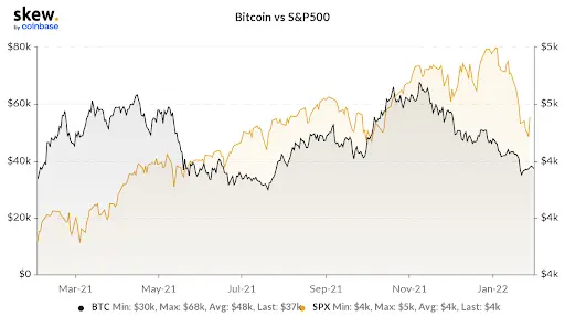 BTC vs S&P500 Chart