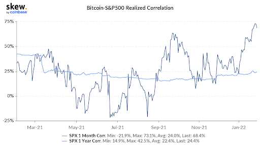BTC S&P500 Correlation Graph