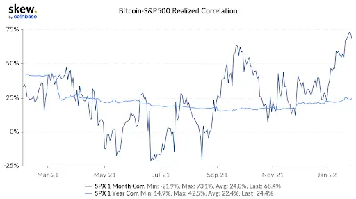 BTC S&P500 Correlation Graph