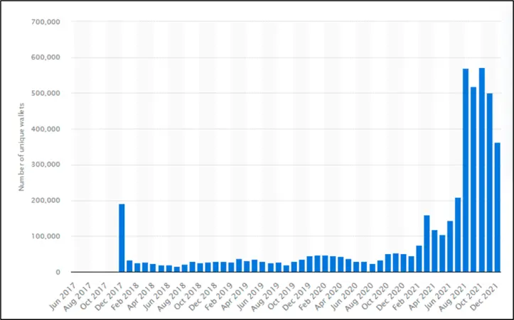 Number of unique wallets trading NFTs