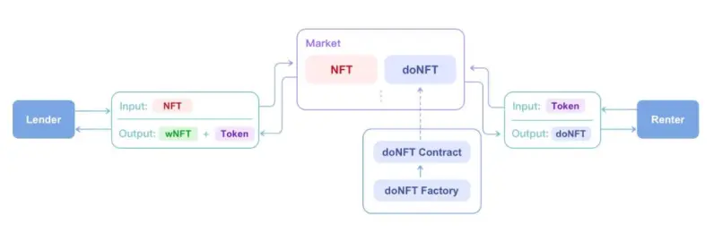 How Double Protocol works