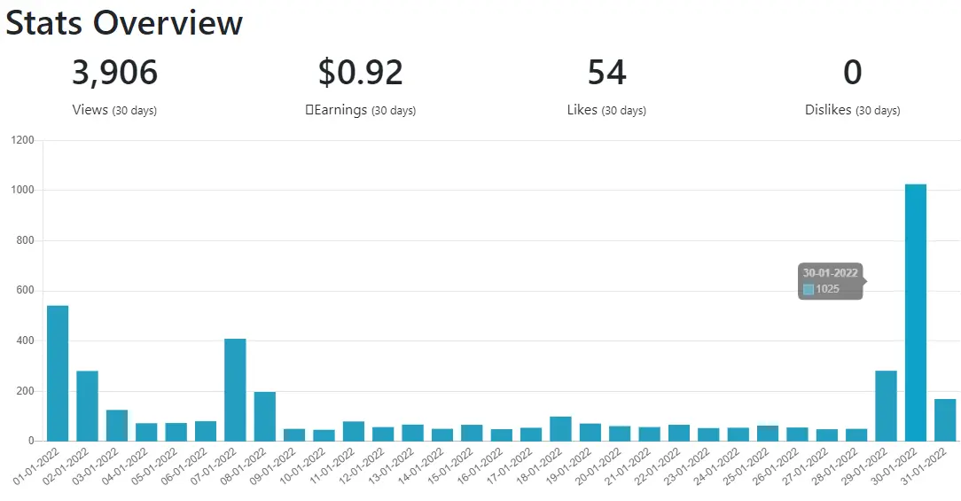 publish0x views stats january 2022