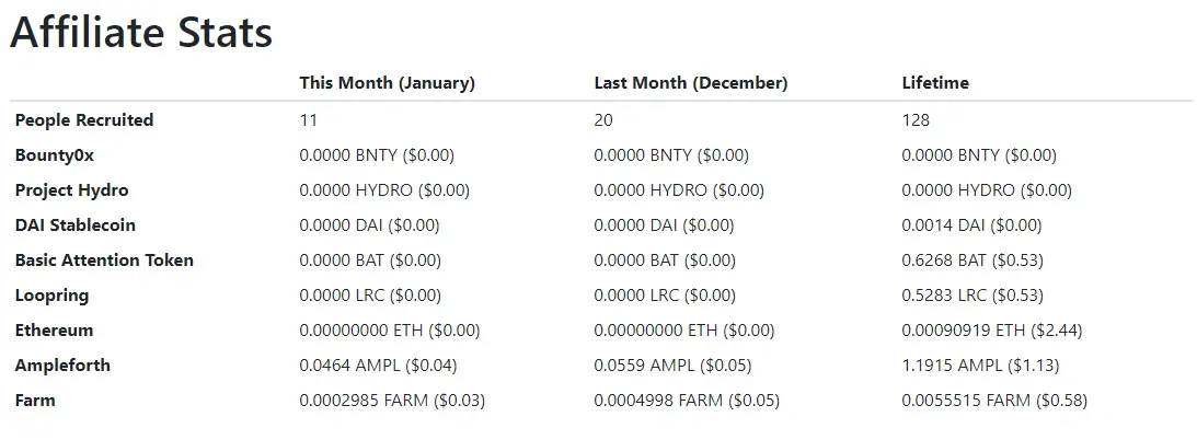 publish0x affiliate stats january 2022