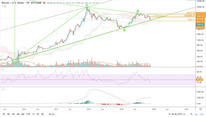 BTC/USD - W