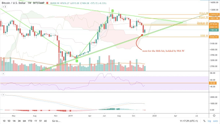 BTC/USD - W