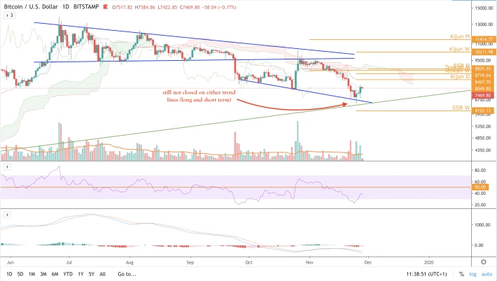 BTC/USD - D