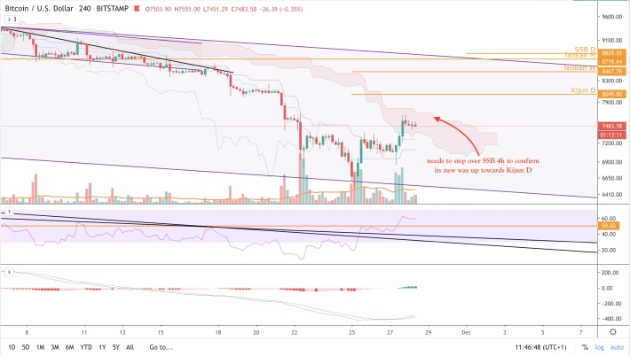 BTC/USD - 4h