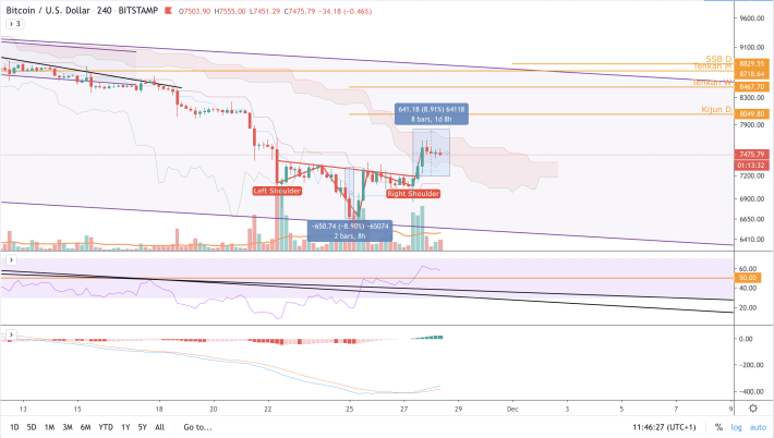 BTC/USD - 4h - H&S