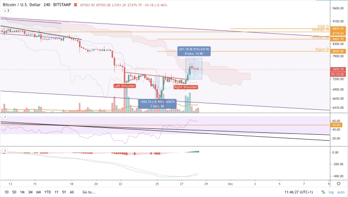 BTC/USD - 4h - H&S