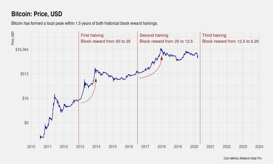 Bitcoin Halving
