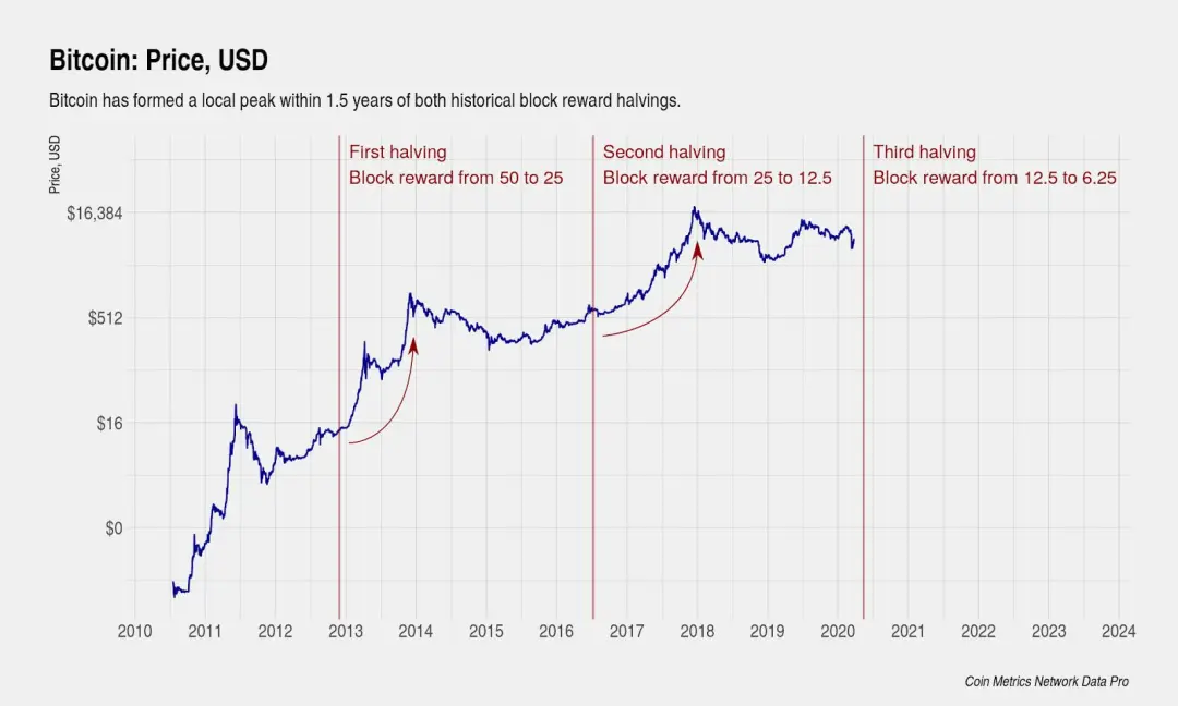 Bitcoin Halving