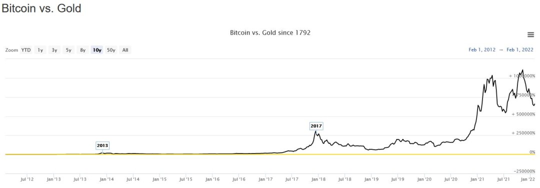 Bitcoin vs. Gold chart