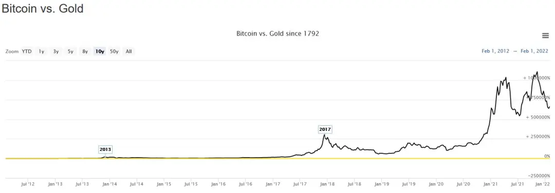 Bitcoin vs. Gold chart