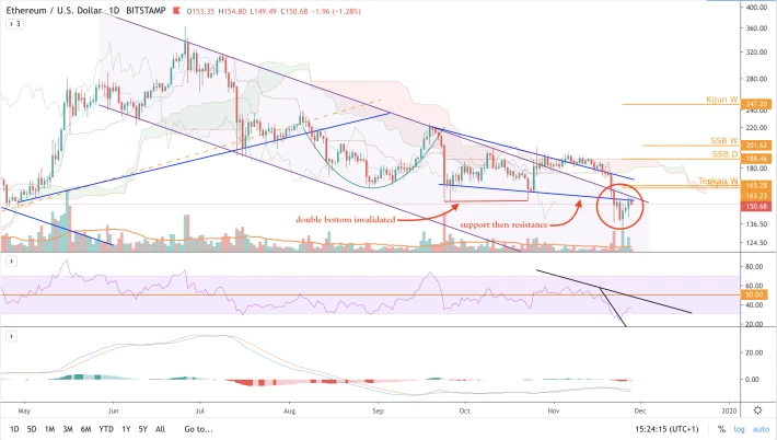 BTC/USD - D