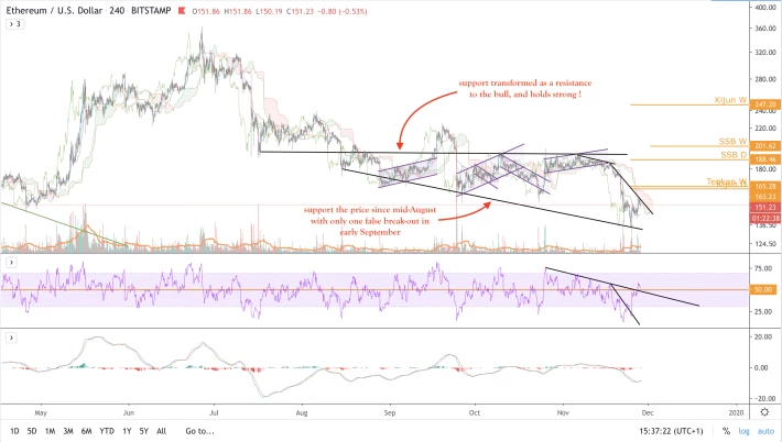 ETH/USD - 4h