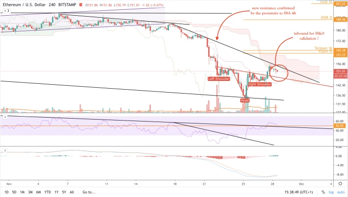ETH/USD - 4h